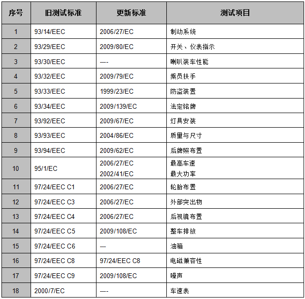 全地形車e-mark認證對應(yīng)法規(guī)及測試項目