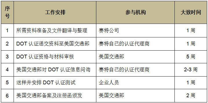 DOT認(rèn)證時(shí)間與有效期多久