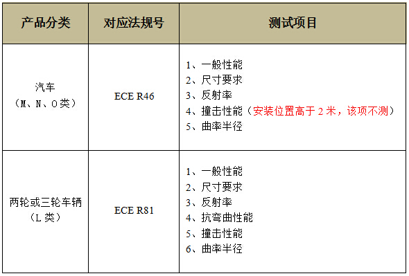后視鏡測試對應(yīng)法規(guī)及測試項目
