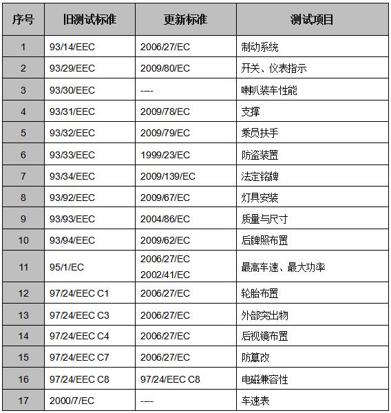 電動四輪車e-mark認(rèn)證對應(yīng)法規(guī)
