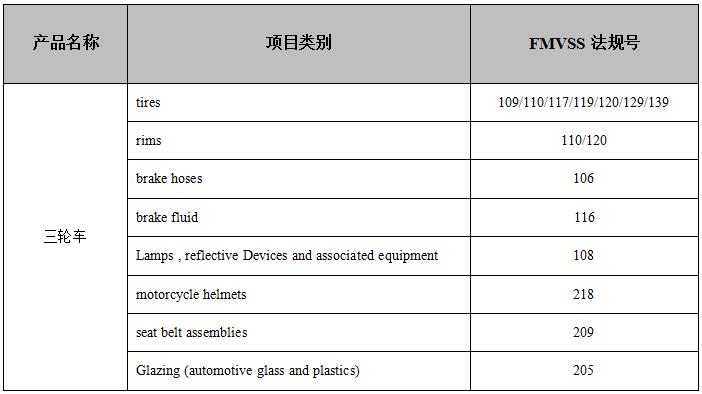　　賽特公司15年專業(yè)從事三輪車DOT認證，在美國擁有自己的DOT認證代理商，注冊備案時間更快。三輪車通過DOT認證后，在北美市場能夠獲得極大的市場認可度。如需了解更多信息，歡迎在線或致電咨詢。