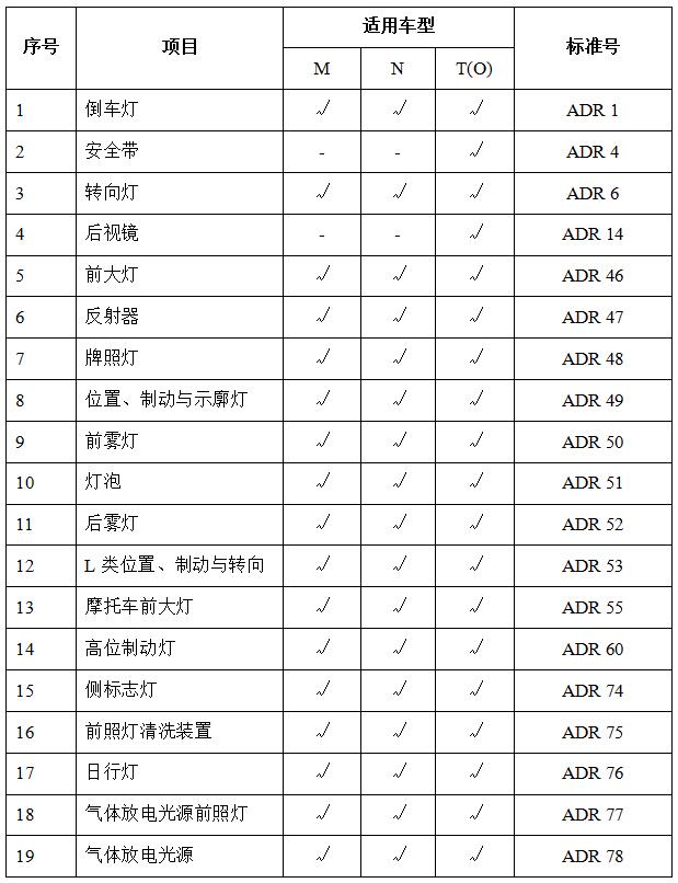 ADR認證對應測試標準