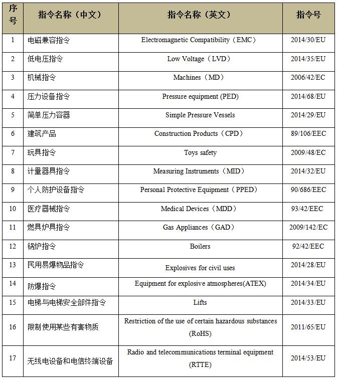 CE認(rèn)證指令