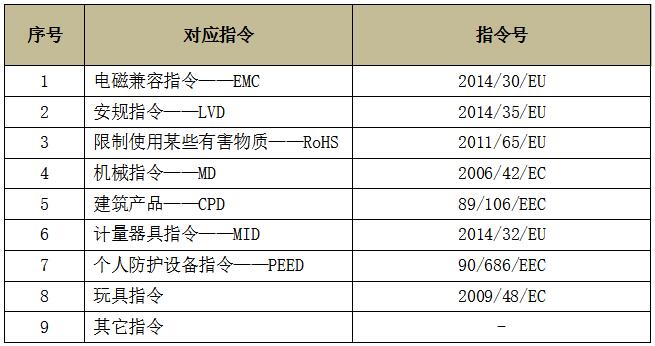 其它產品CE認證