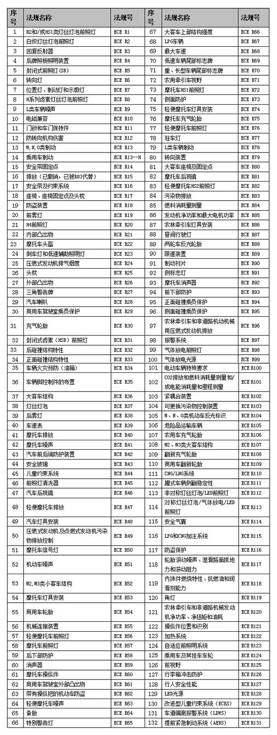 ECE認(rèn)證標(biāo)準(zhǔn)與法規(guī)匯總