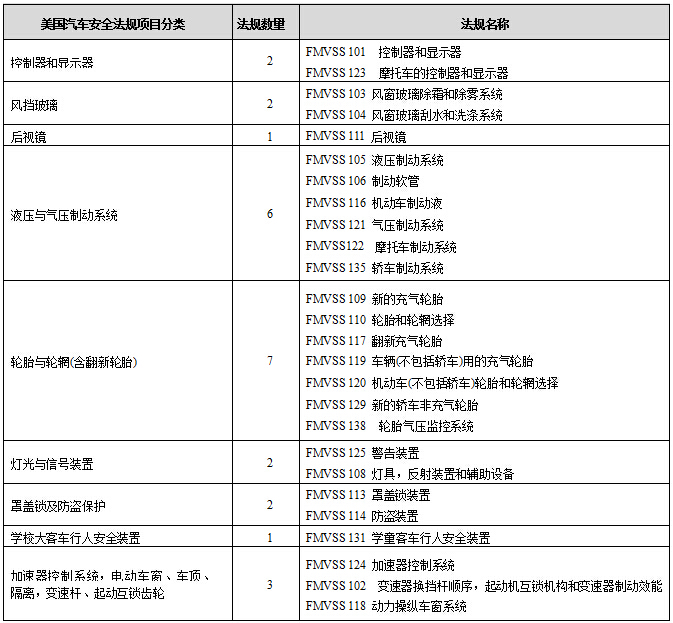 DOT認證法規(guī)與標(biāo)準(zhǔn)