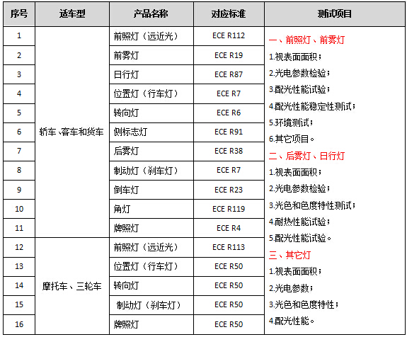車燈e mark認證標準