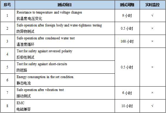 防盜保護E-mark測試項目