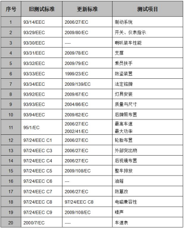 申請(qǐng)摩托車EEC認(rèn)證對(duì)應(yīng)法規(guī)及測(cè)試項(xiàng)目