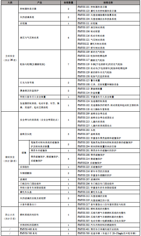 DOT認證標準