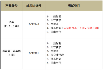機(jī)動(dòng)車后視鏡ECE認(rèn)證