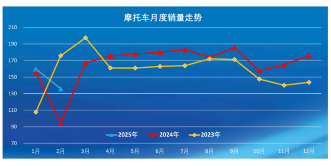 2025年1、2月國內(nèi)摩托車產(chǎn)業(yè)情況介紹