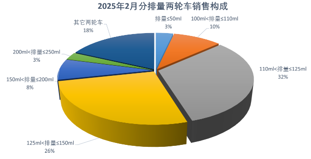 2025年1、2月國內(nèi)摩托車產(chǎn)業(yè)情況介紹