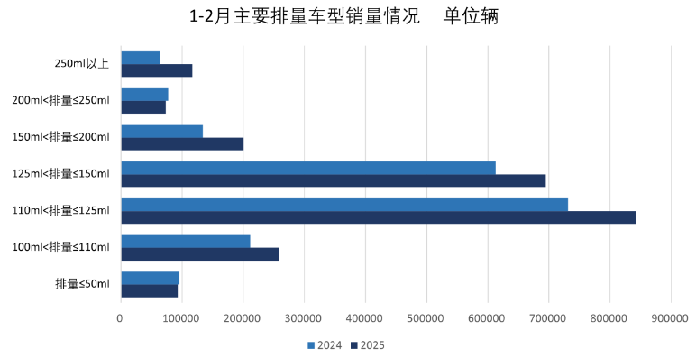 2025年1、2月國內(nèi)摩托車產(chǎn)業(yè)情況介紹