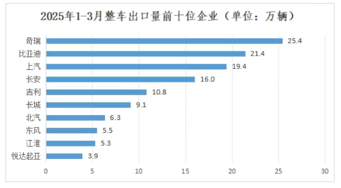 2025年3月汽車出口情況簡析